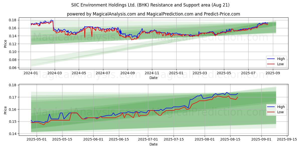  SIIC Environment Holdings Ltd. (BHK) Support and Resistance area (20 Aug) 