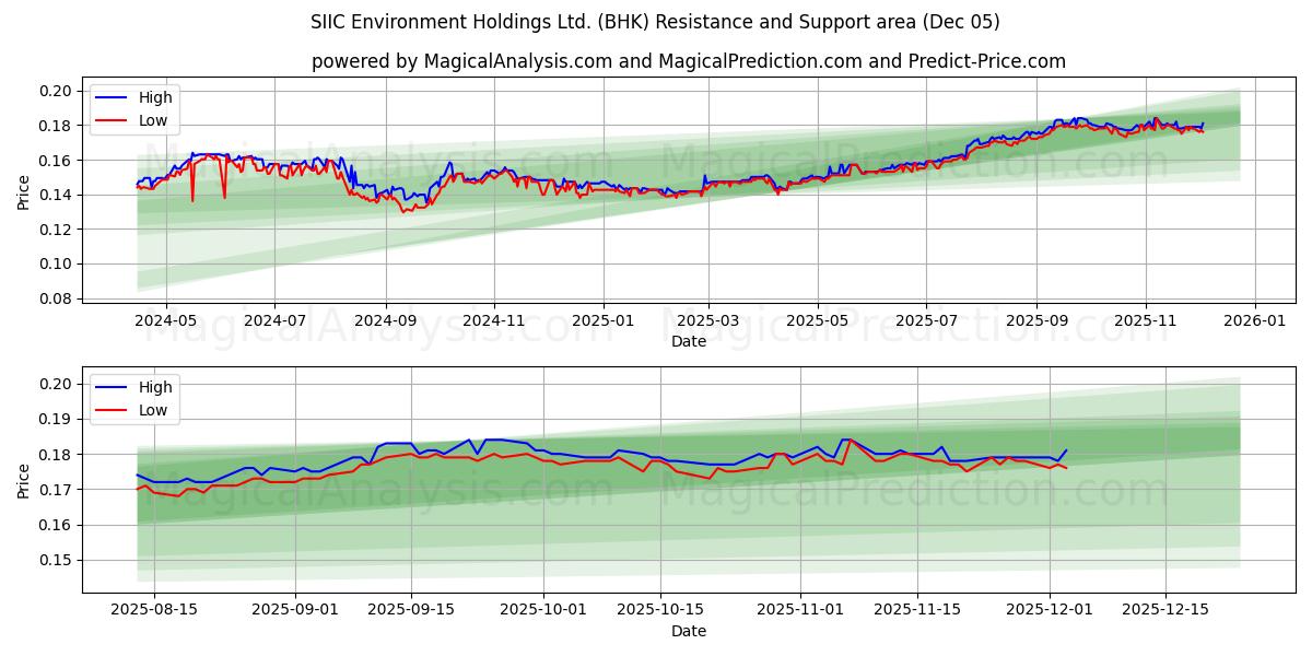  SIIC Environment Holdings Ltd. (BHK) Support and Resistance area (04 Dec) 