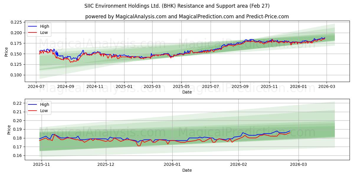  SIIC Environment Holdings Ltd. (BHK) Support and Resistance area (26 Feb) 