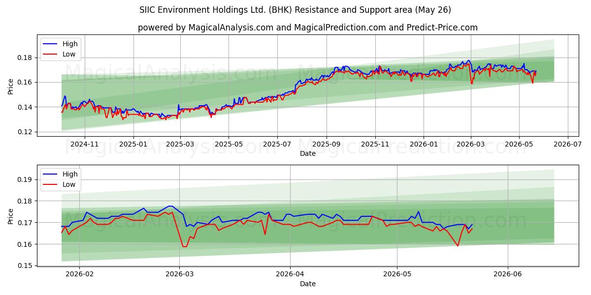  SIIC Environment Holdings Ltd. (BHK) Support and Resistance area (25 May) 