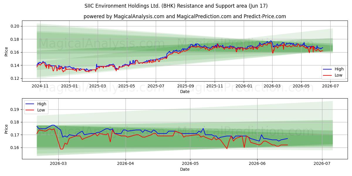  SIIC Environment Holdings Ltd. (BHK) Support and Resistance area (10 Jun) 