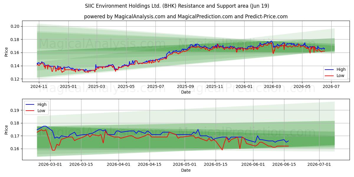  SIIC Environment Holdings Ltd. (BHK) Support and Resistance area (17 Jun) 