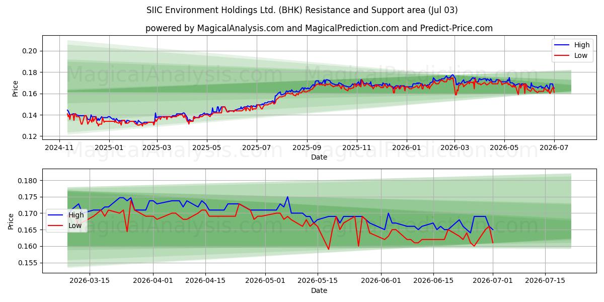  SIIC Environment Holdings Ltd. (BHK) Support and Resistance area (02 Jul) 