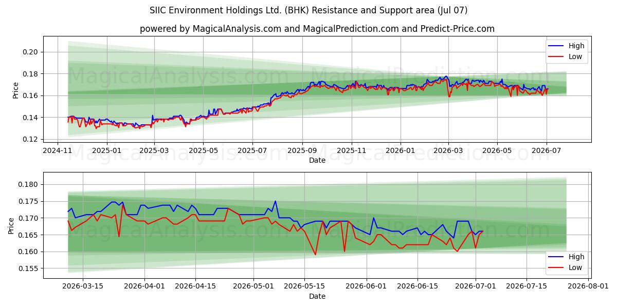  SIIC Environment Holdings Ltd. (BHK) Support and Resistance area (06 Jul) 