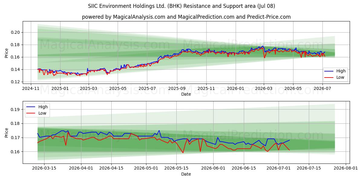  SIIC Environment Holdings Ltd. (BHK) Support and Resistance area (07 Jul) 