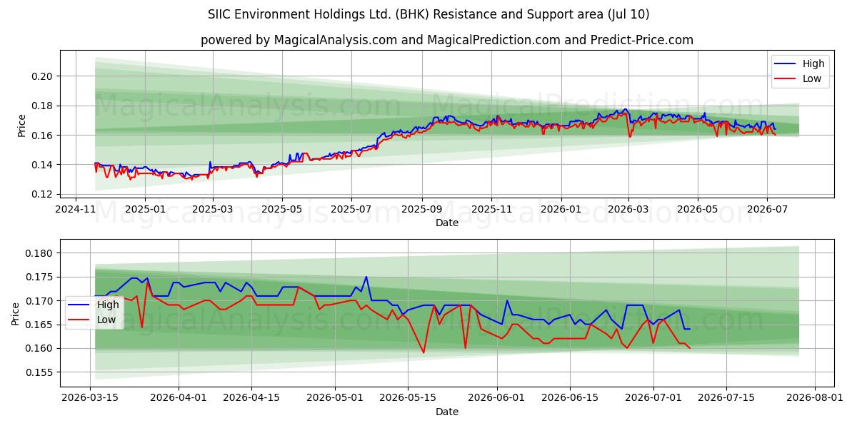  SIIC Environment Holdings Ltd. (BHK) Support and Resistance area (09 Jul) 