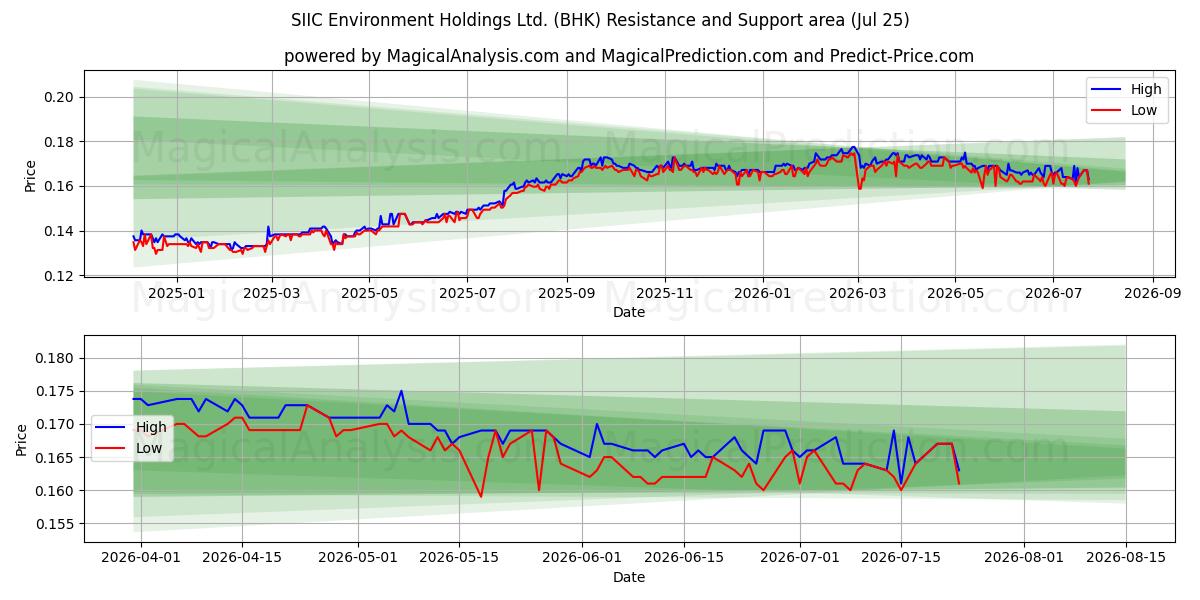  SIIC Environment Holdings Ltd. (BHK) Support and Resistance area (24 Jul) 