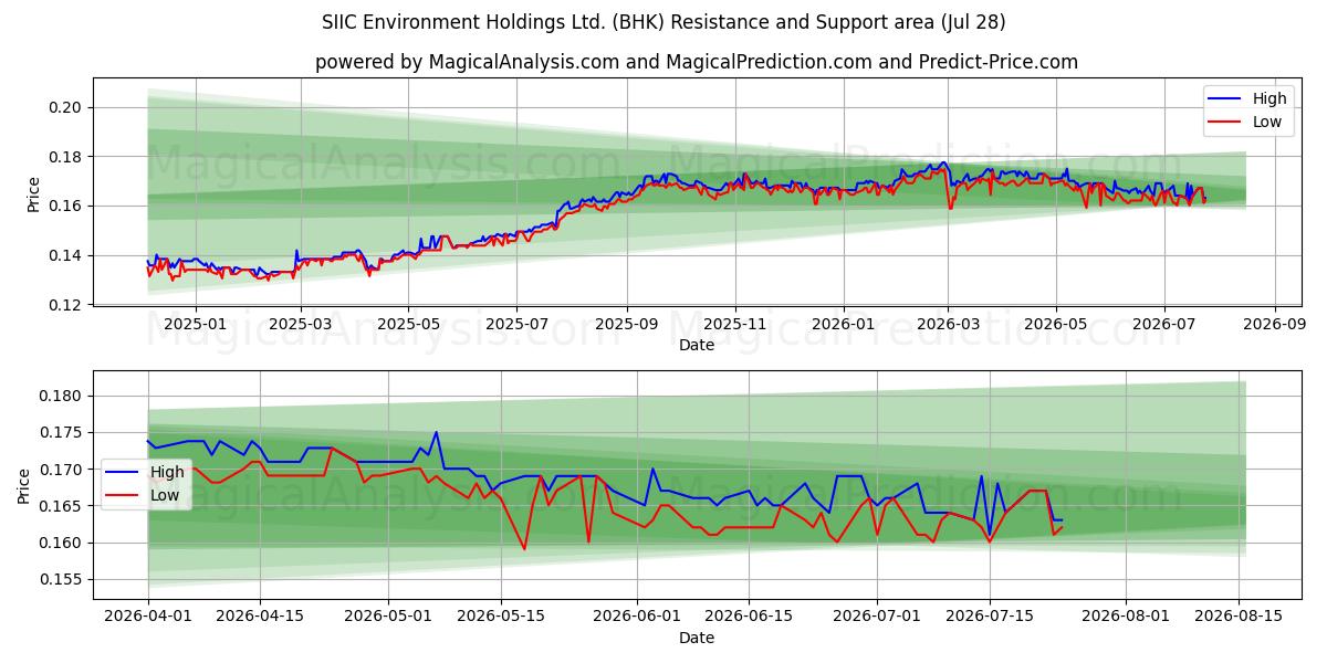  SIIC Environment Holdings Ltd. (BHK) Support and Resistance area (27 Jul) 