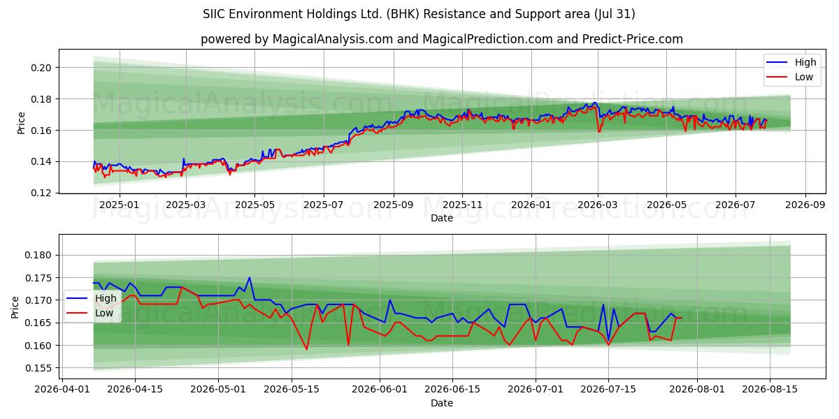  SIIC Environment Holdings Ltd. (BHK) Support and Resistance area (30 Jul) 