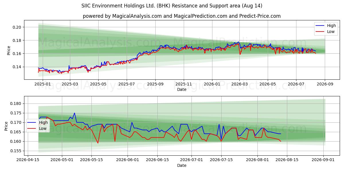  SIIC Environment Holdings Ltd. (BHK) Support and Resistance area (13 Aug) 