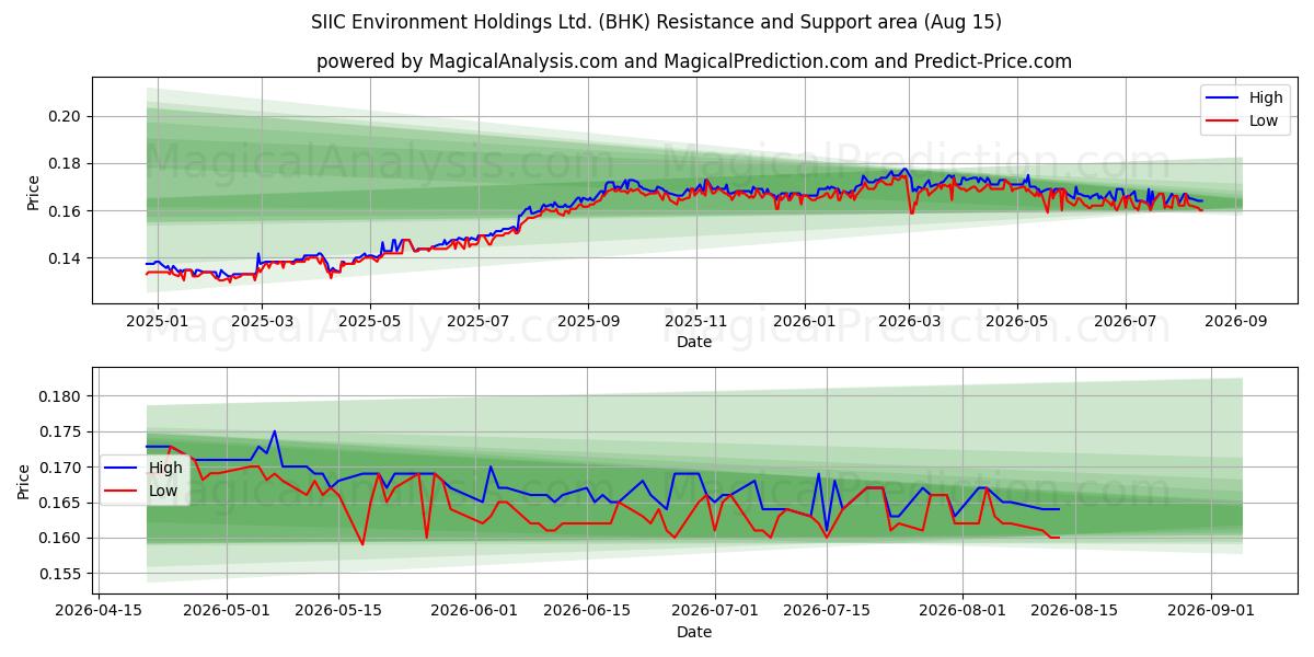 SIIC Environment Holdings Ltd. (BHK) Support and Resistance area (14 Aug) 