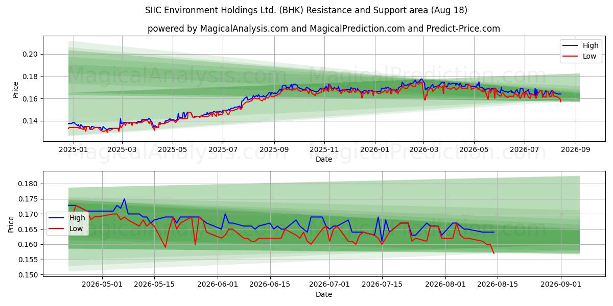  SIIC Environment Holdings Ltd. (BHK) Support and Resistance area (17 Aug) 