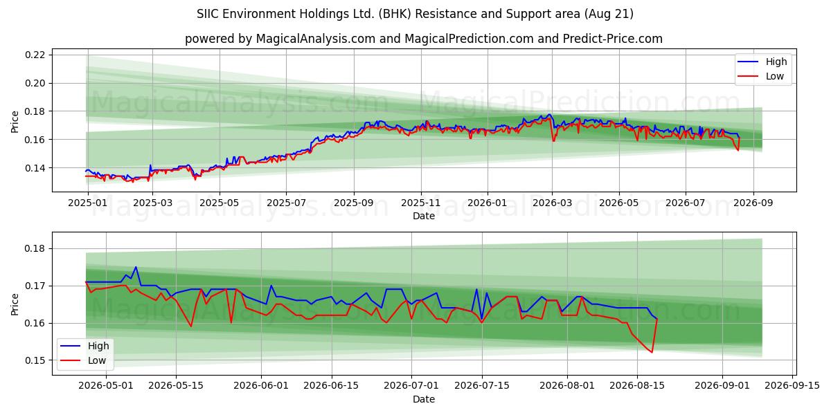 SIIC Environment Holdings Ltd. (BHK) Support and Resistance area (18 Aug) 