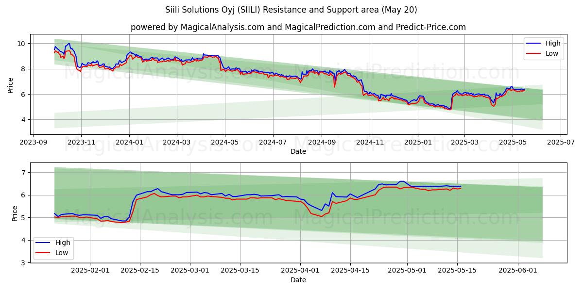 Siili Solutions Oyj (SIILI) Support and Resistance area (20 May) Siili Solutions Oyj (SIILI) Support and Resistance area (20 May)