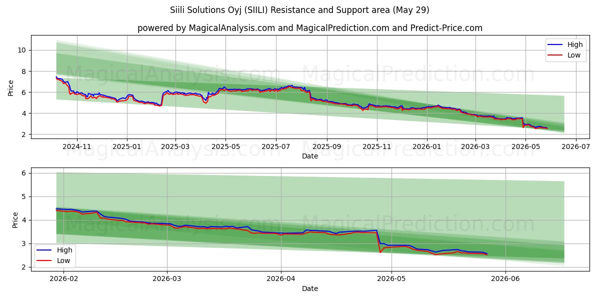  Siili Solutions Oyj (SIILI) Support and Resistance area (28 May) 