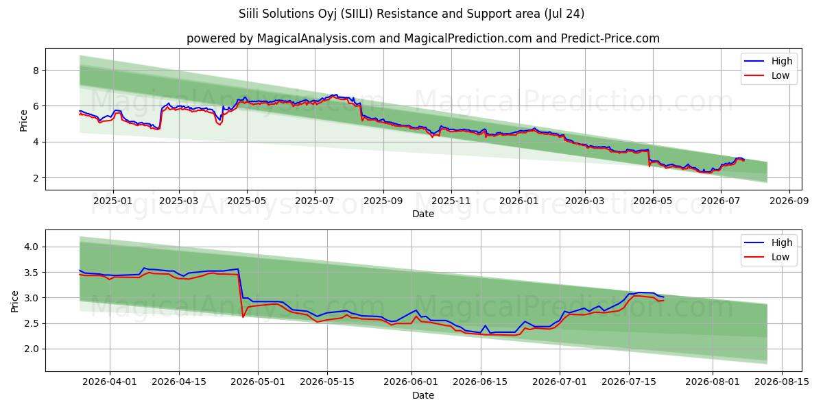  Siili Solutions Oyj (SIILI) Support and Resistance area (23 Jul) 