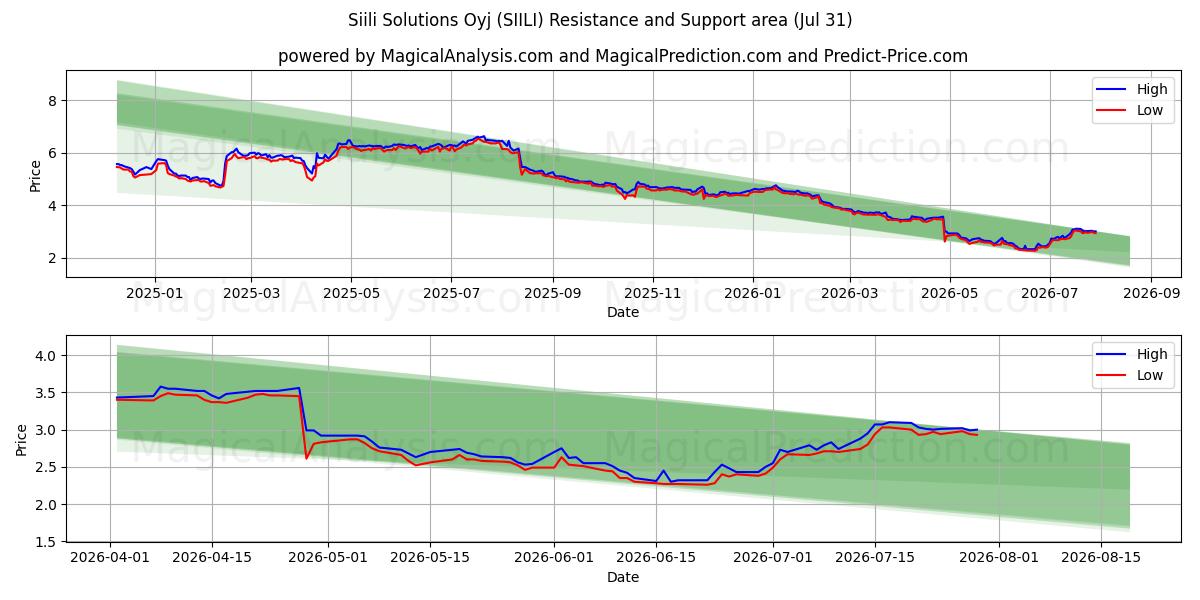  Siili Solutions Oyj (SIILI) Support and Resistance area (30 Jul) 