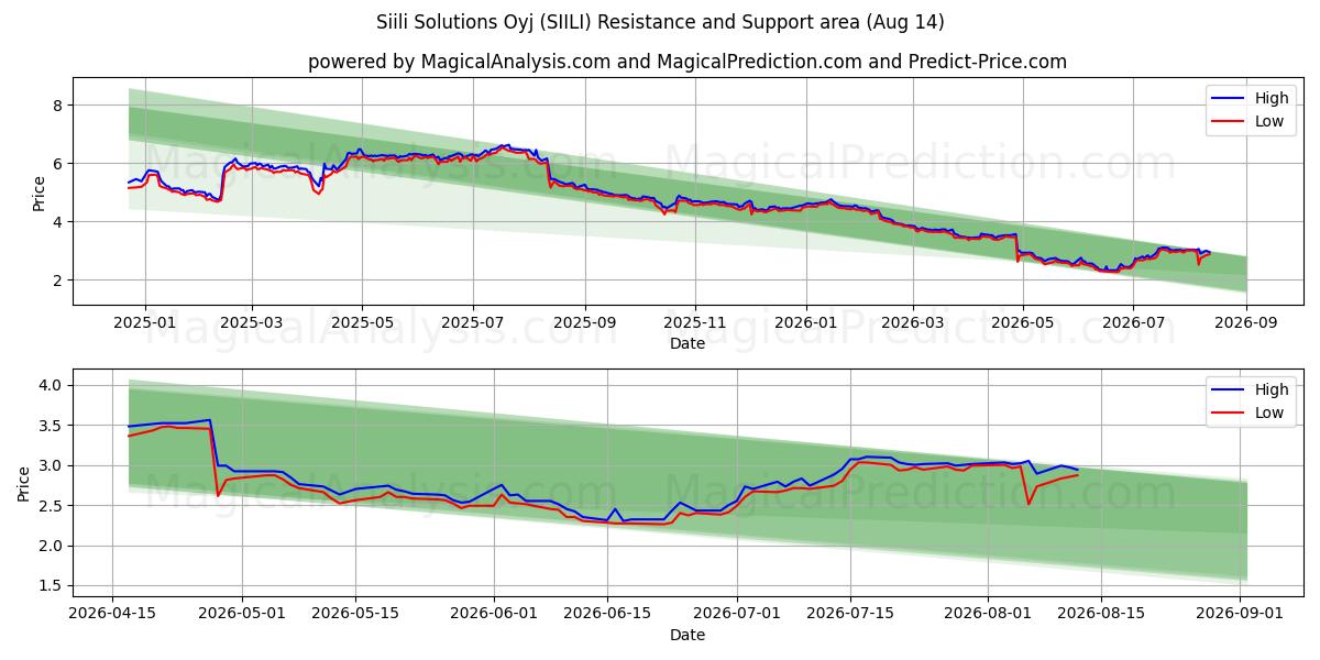  Siili Solutions Oyj (SIILI) Support and Resistance area (13 Aug) 