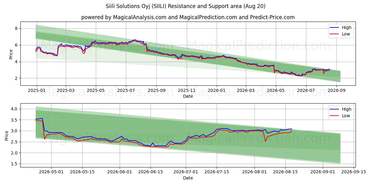  Siili Solutions Oyj (SIILI) Support and Resistance area (19 Aug) 