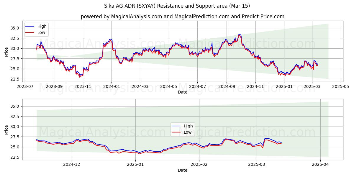  Sika AG ADR (SXYAY) Support and Resistance area (15 Mar) 