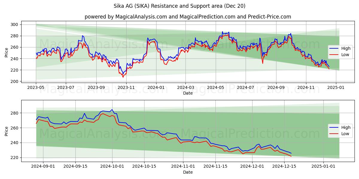  Sika AG (SIKA) Support and Resistance area (20 Dec) 