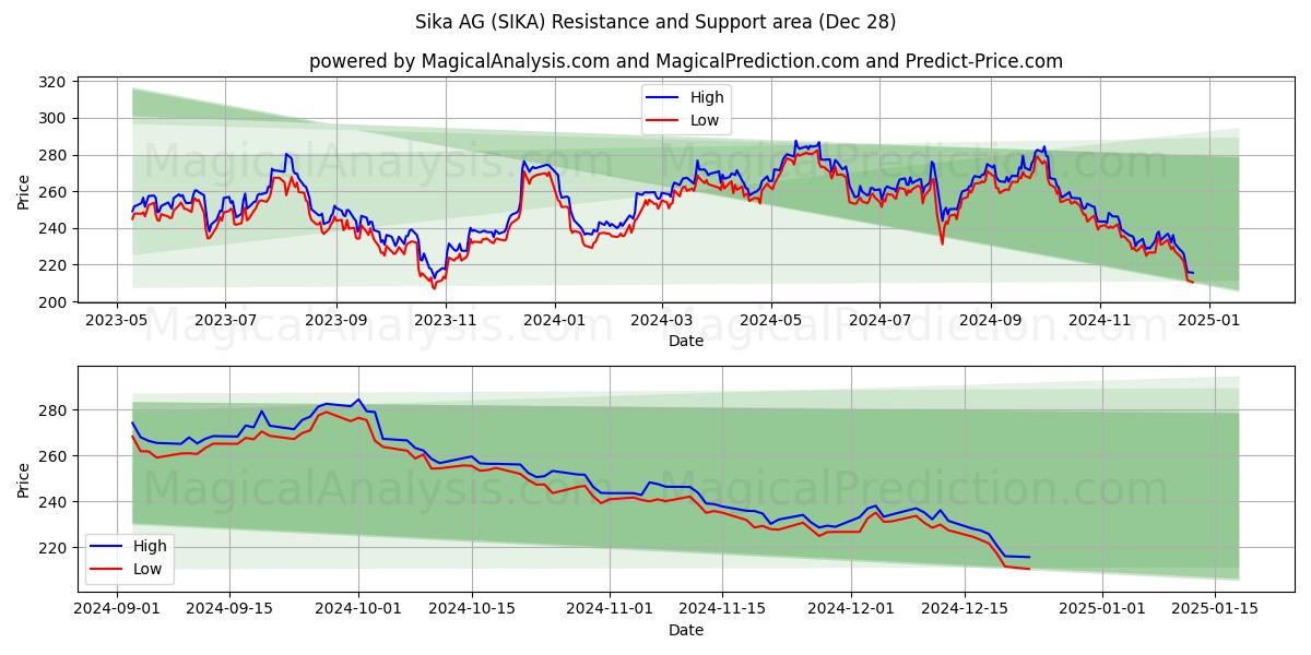  Sika AG (SIKA) Support and Resistance area (21 Dec) 