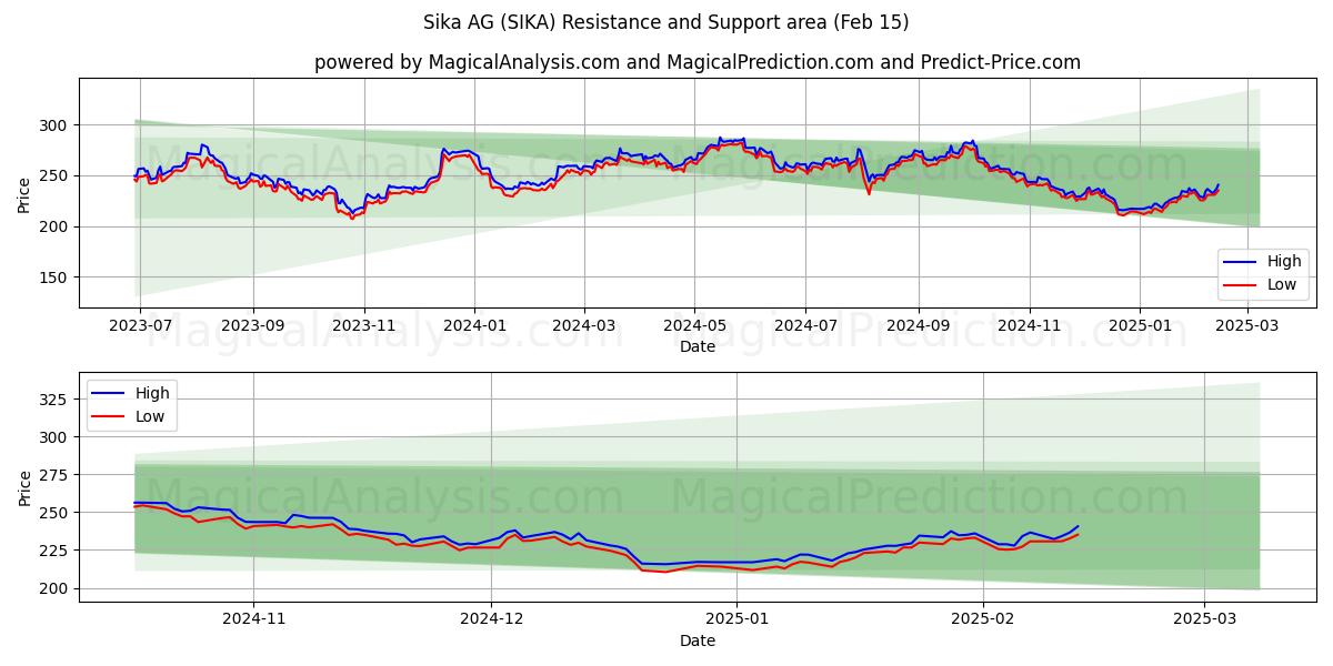  Sika AG (SIKA) Support and Resistance area (04 Feb) 