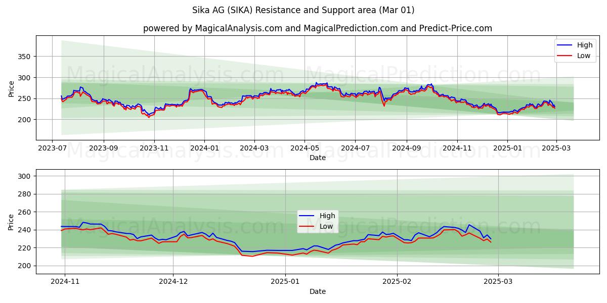  Sika AG (SIKA) Support and Resistance area (01 Mar) 