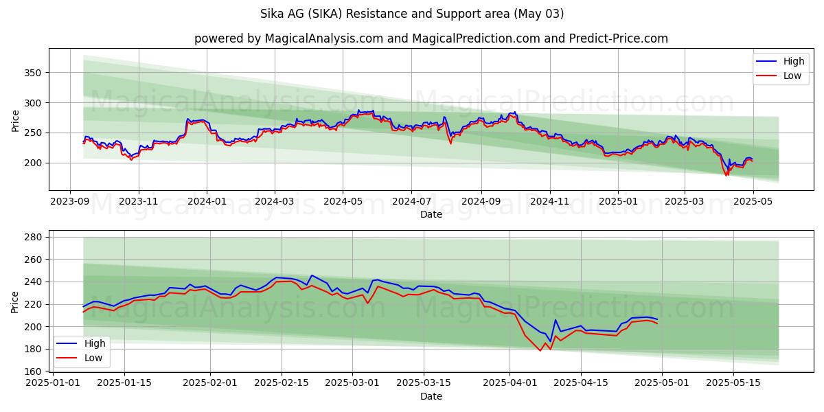 Sika AG (SIKA) Support and Resistance area (03 May) Sika AG (SIKA) Support and Resistance area (03 May)