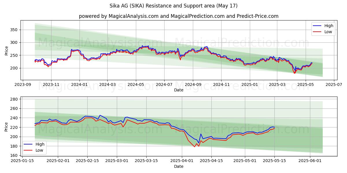  Sika AG (SIKA) Support and Resistance area (17 May) 