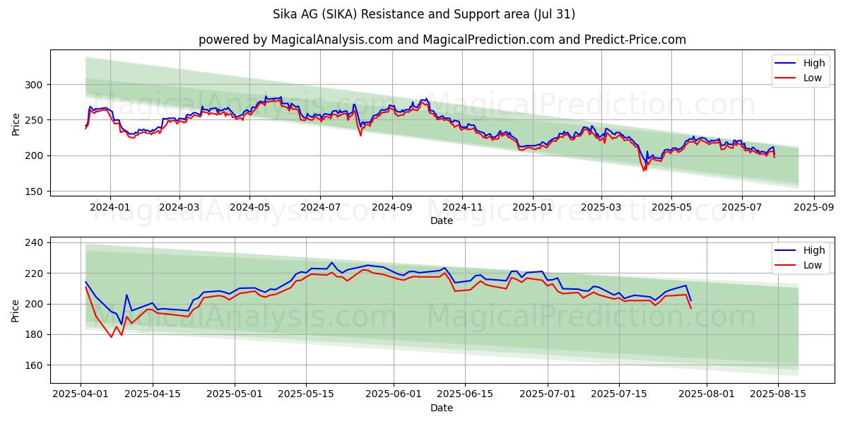  Sika AG (SIKA) Support and Resistance area (29 Jul) 