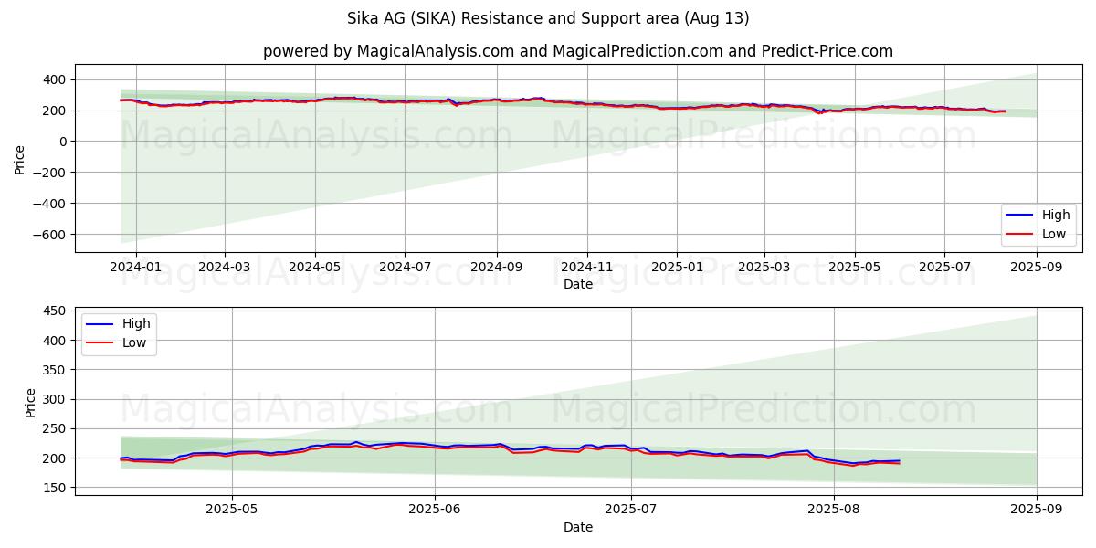  Sika AG (SIKA) Support and Resistance area (11 Aug) 