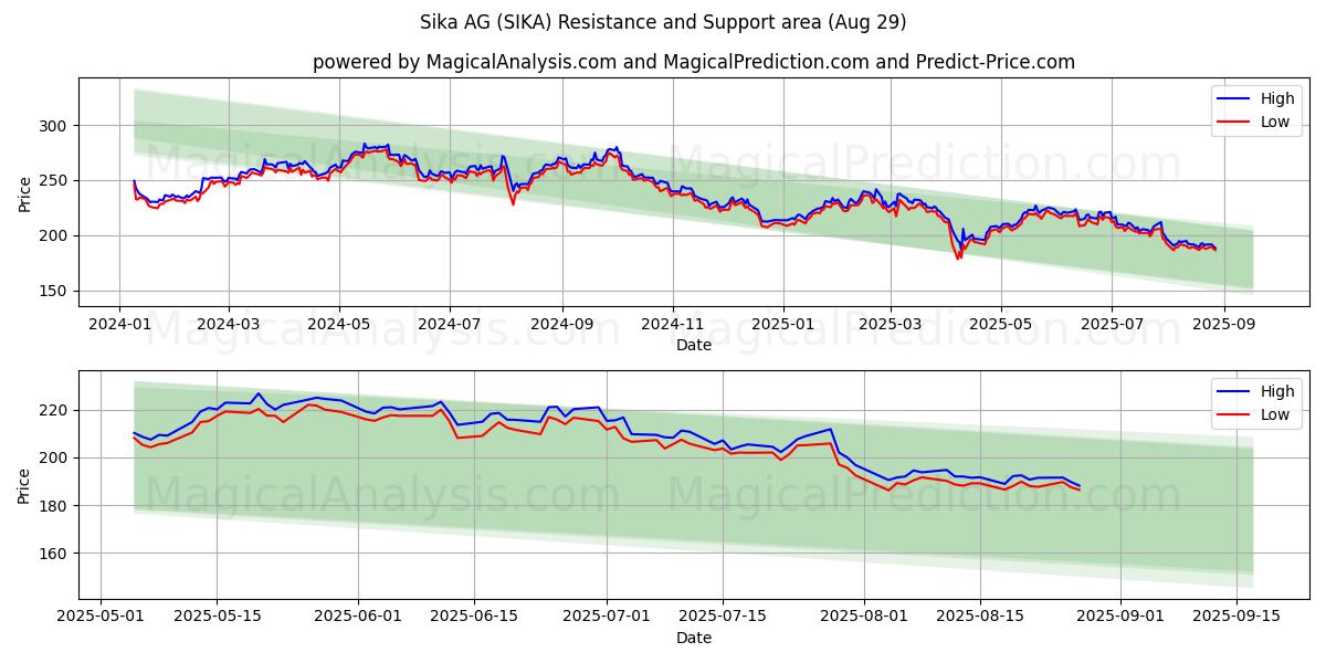  Sika AG (SIKA) Support and Resistance area (28 Aug) 