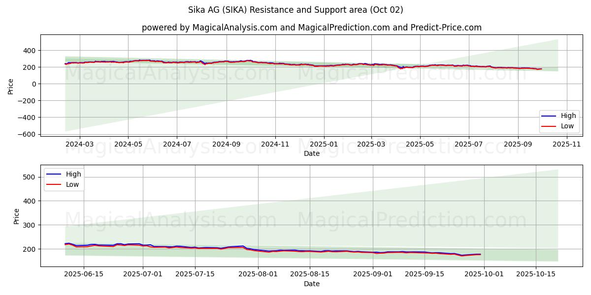  Sika AG (SIKA) Support and Resistance area (01 Oct) 