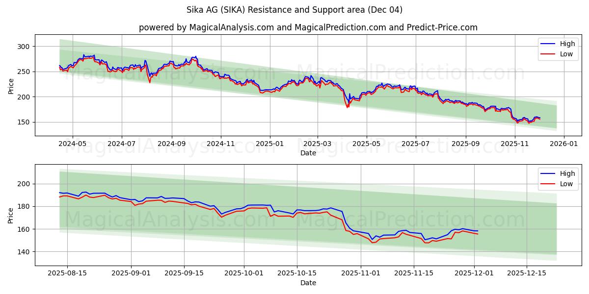  Sika AG (SIKA) Support and Resistance area (03 Dec) 