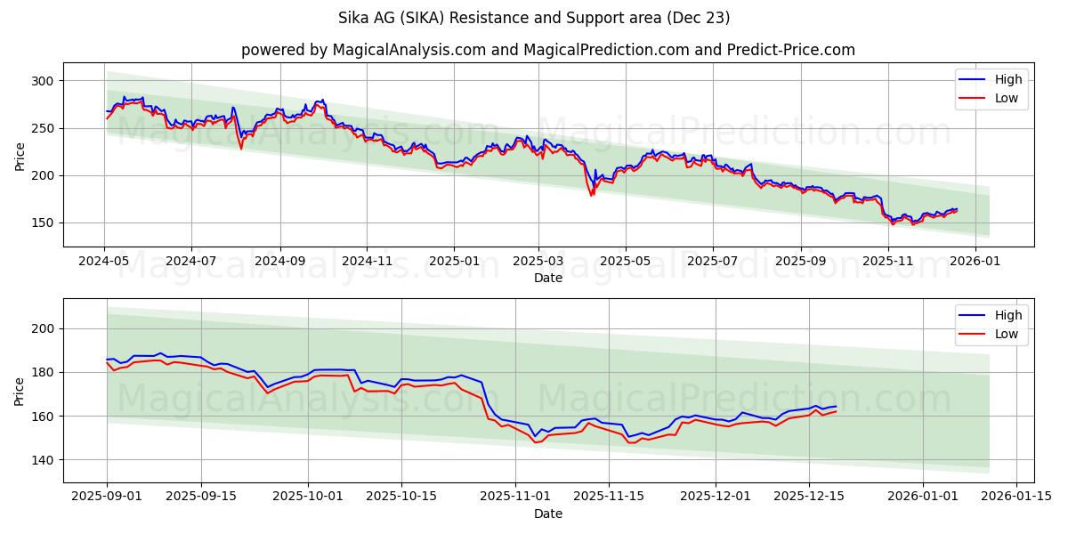  Sika AG (SIKA) Support and Resistance area (22 Dec) 