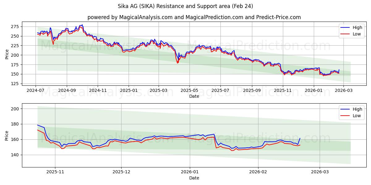  Sika AG (SIKA) Support and Resistance area (23 Feb) 