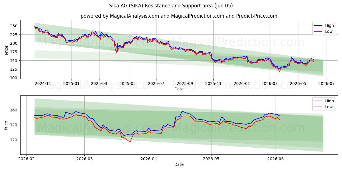  Sika AG (SIKA) Support and Resistance area (02 Jun) 