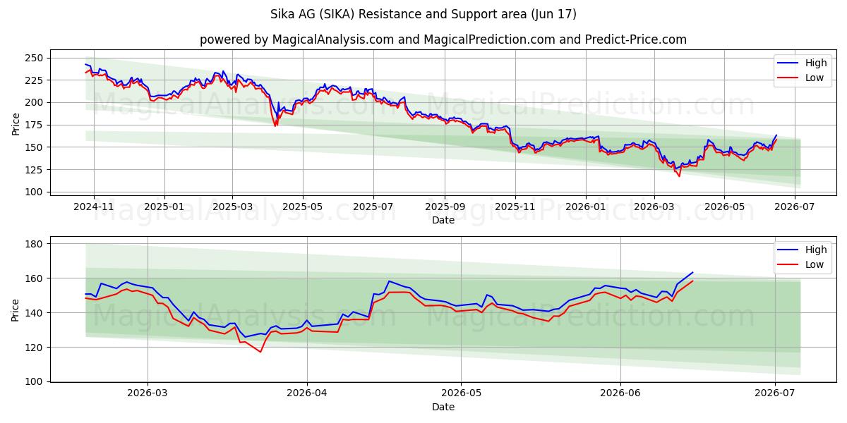  Sika AG (SIKA) Support and Resistance area (08 Jun) 