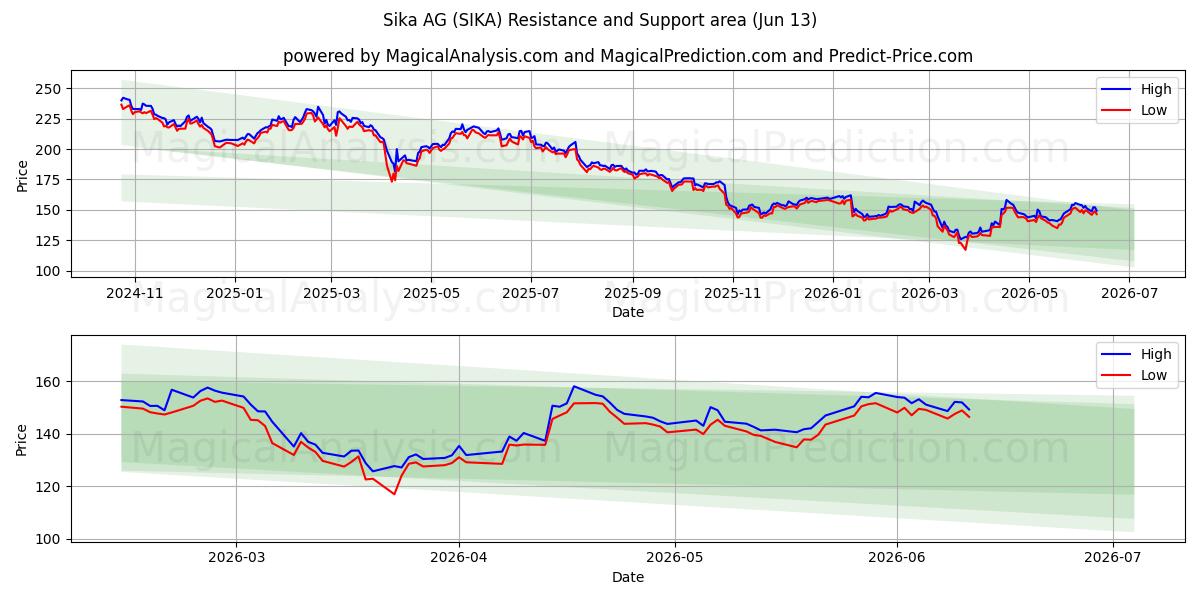  Sika AG (SIKA) Support and Resistance area (10 Jun) 