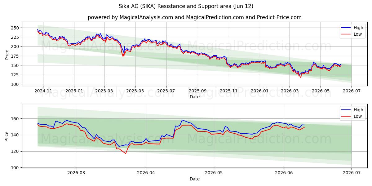  Sika AG (SIKA) Support and Resistance area (11 Jun) 