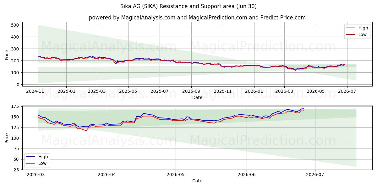  Sika AG (SIKA) Support and Resistance area (29 Jun) 