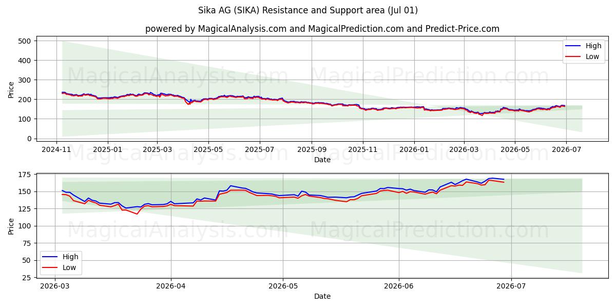  Sika AG (SIKA) Support and Resistance area (30 Jun) 