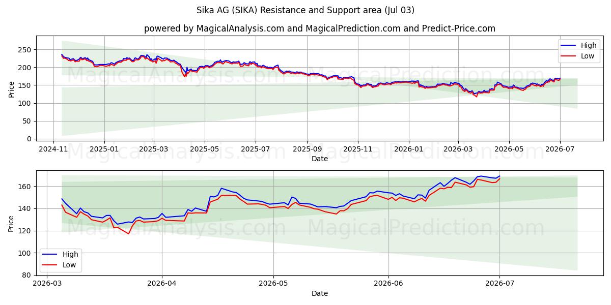  Sika AG (SIKA) Support and Resistance area (02 Jul) 