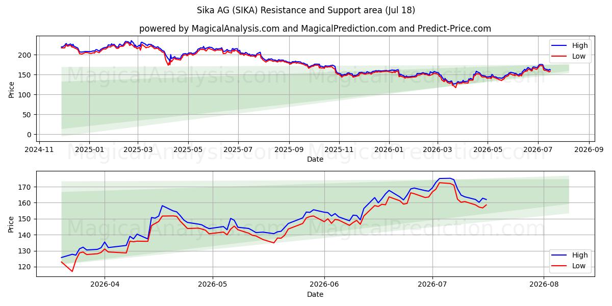  Sika AG (SIKA) Support and Resistance area (17 Jul) 