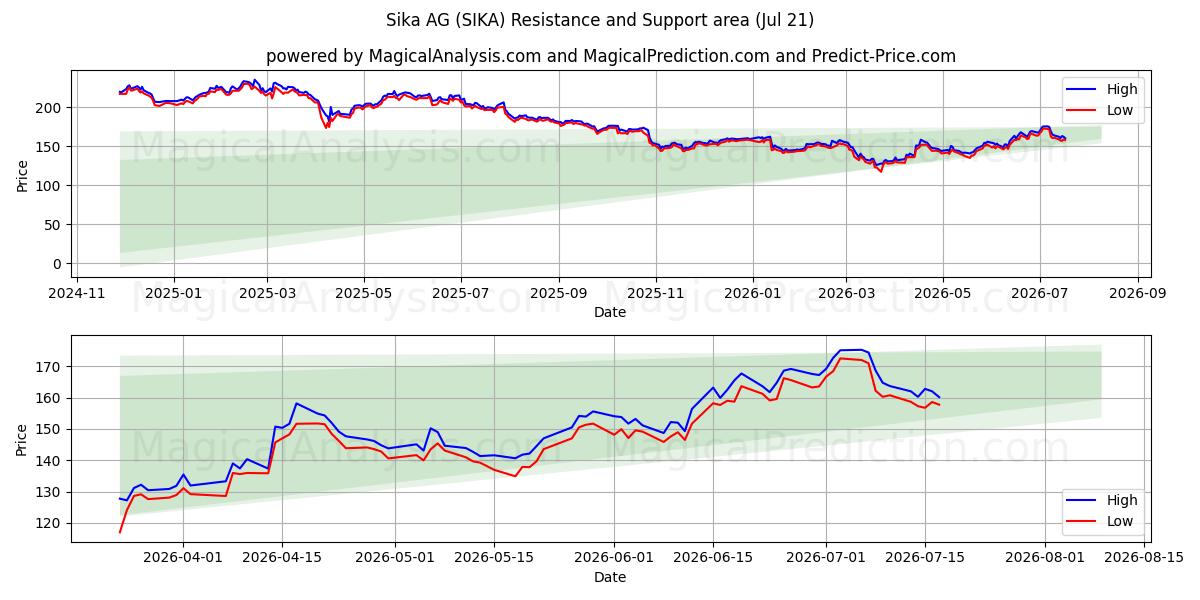 Sika AG (SIKA) Support and Resistance area (20 Jul) 