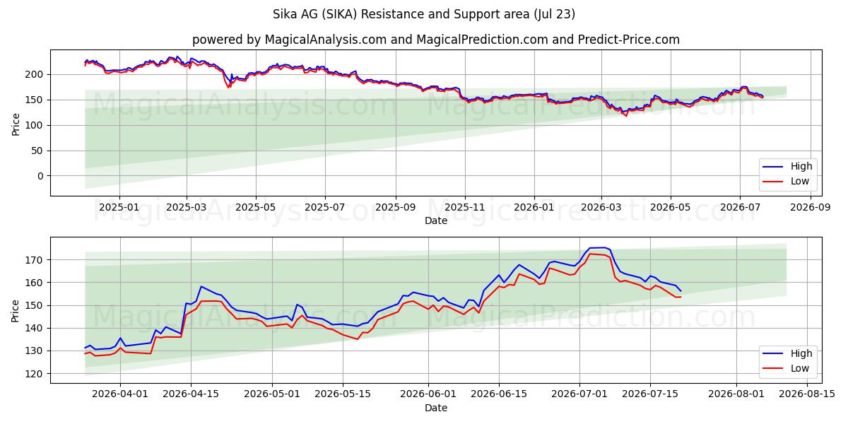  Sika AG (SIKA) Support and Resistance area (22 Jul) 