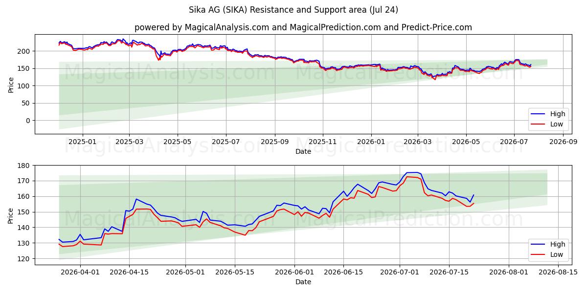  Sika AG (SIKA) Support and Resistance area (23 Jul) 