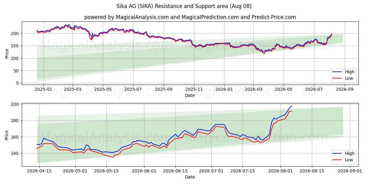  Sika AG (SIKA) Support and Resistance area (07 Aug) 