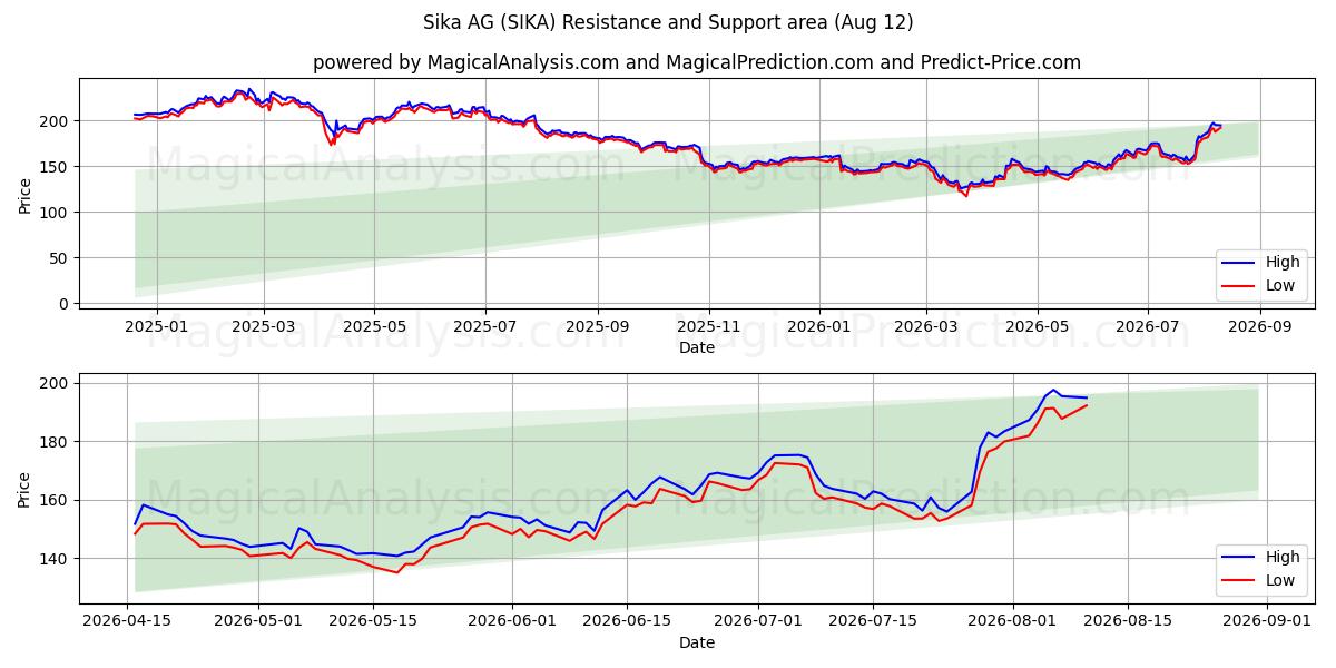  Sika AG (SIKA) Support and Resistance area (10 Aug) 
